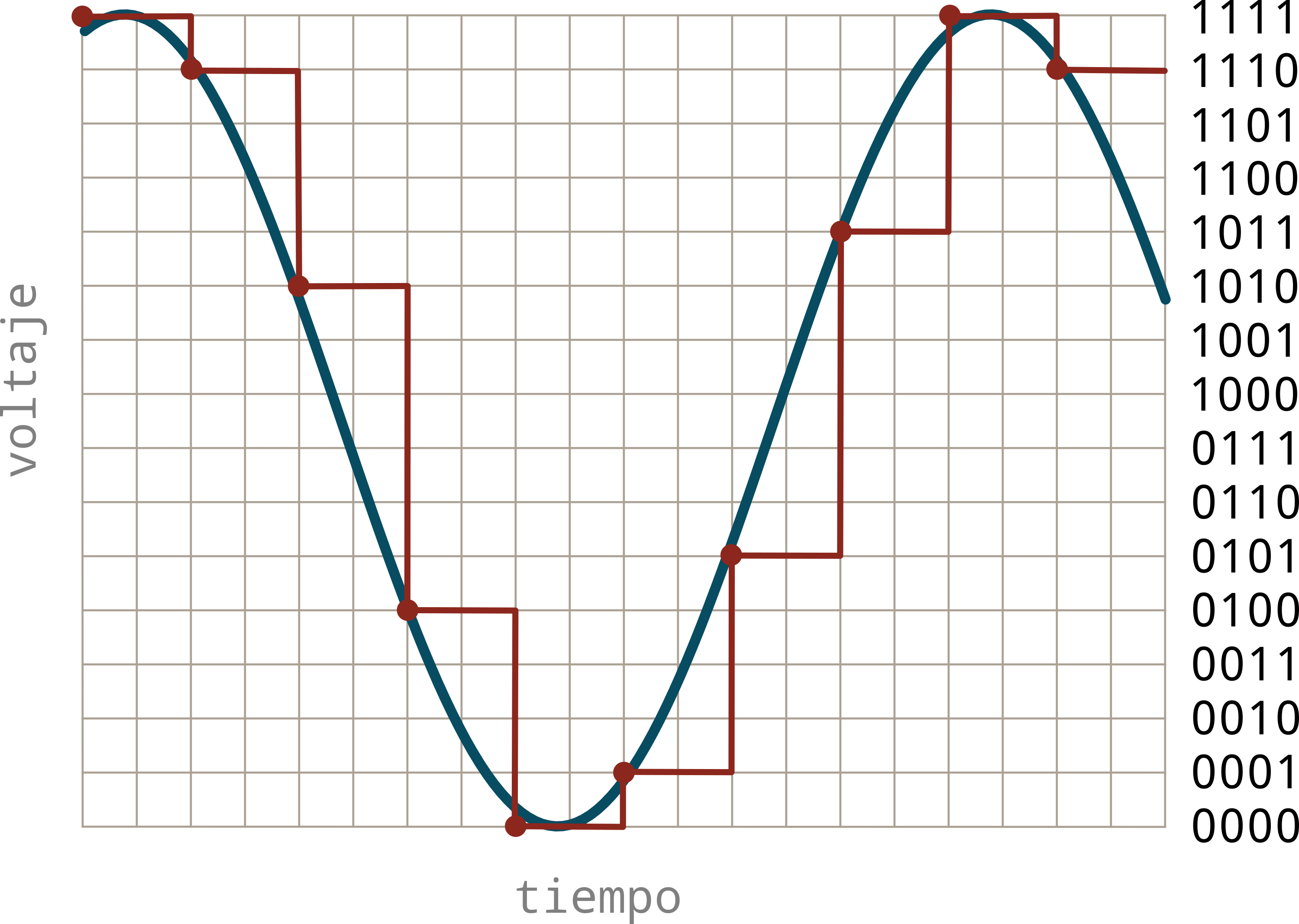 El mundo analógico transformado en ceros y unos